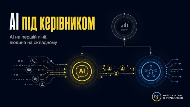 Система продажів, де AI працює на першій лінії під керівником і передає теплі ліди людині, з написом «AI під керівником» та підписом «AI на першій лінії, людина на складному»