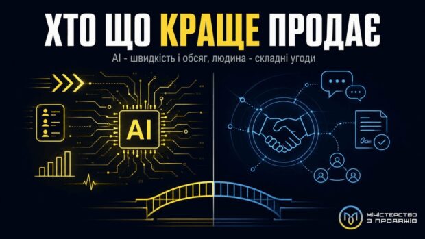 Розподіл ролей у продажах між AI і людиною, з написом «Хто що краще продає» та підписом «AI - швидкість і обсяг, людина - складні угоди»